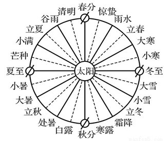 节气划分依据是什么_节气划分依据是_二十四节气的划分依据