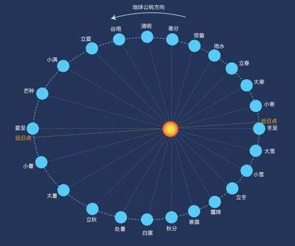 节气划分依据是什么_二十四节气的划分依据_节气划分依据是