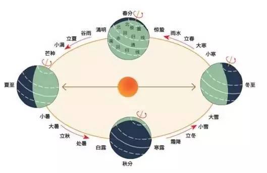 二十四节气的划分依据_节气划分依据是什么_节气划分依据是