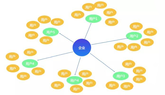 私域流量裂变营销_什么叫流量裂变_私域流量和裂变营销