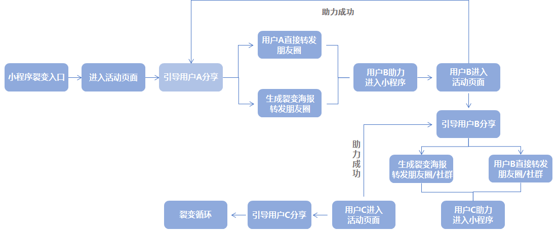 私域流量和裂变营销_私域流量裂变营销_什么叫流量裂变