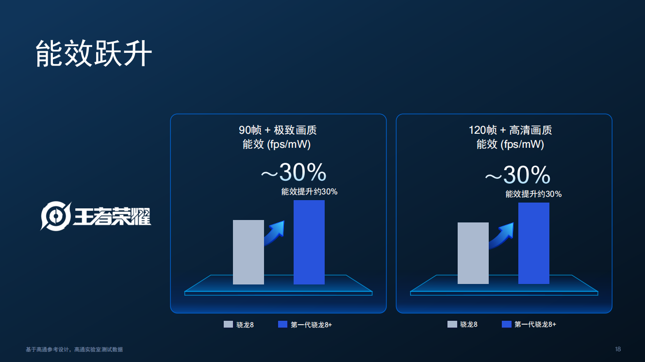 骁龙8+和第二代骁龙8哪个好_骁龙8哪个好_骁龙八代