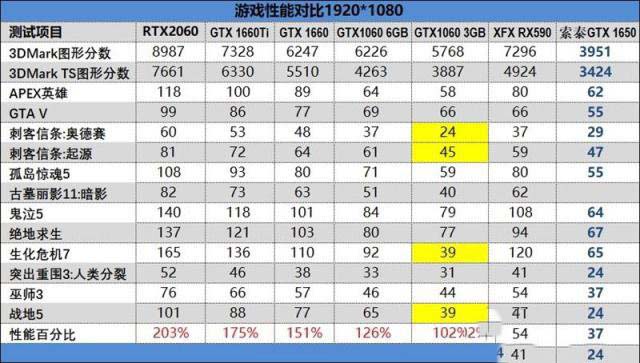 显卡3060和3060ti区别_显卡区别大吗_显卡区别在哪