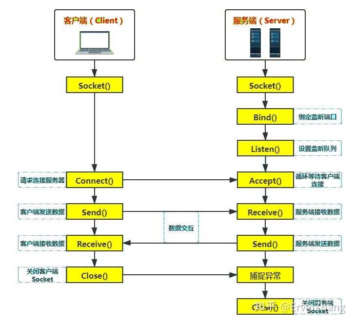 rpc与http的区别_rpc与http的区别_rpc与http的区别