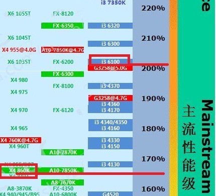 玩lol选什么cpu_选内存频率是看cpu还是主板_cpu怎么选