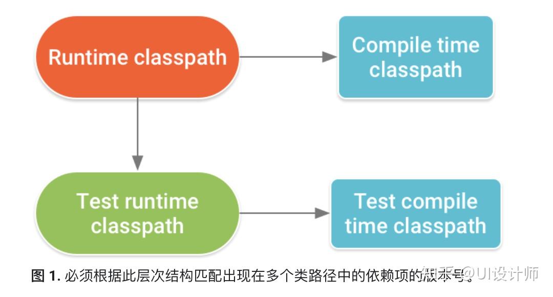 maven依赖传递_传递依赖是不是完全依赖_传递依赖和部分依赖的区别