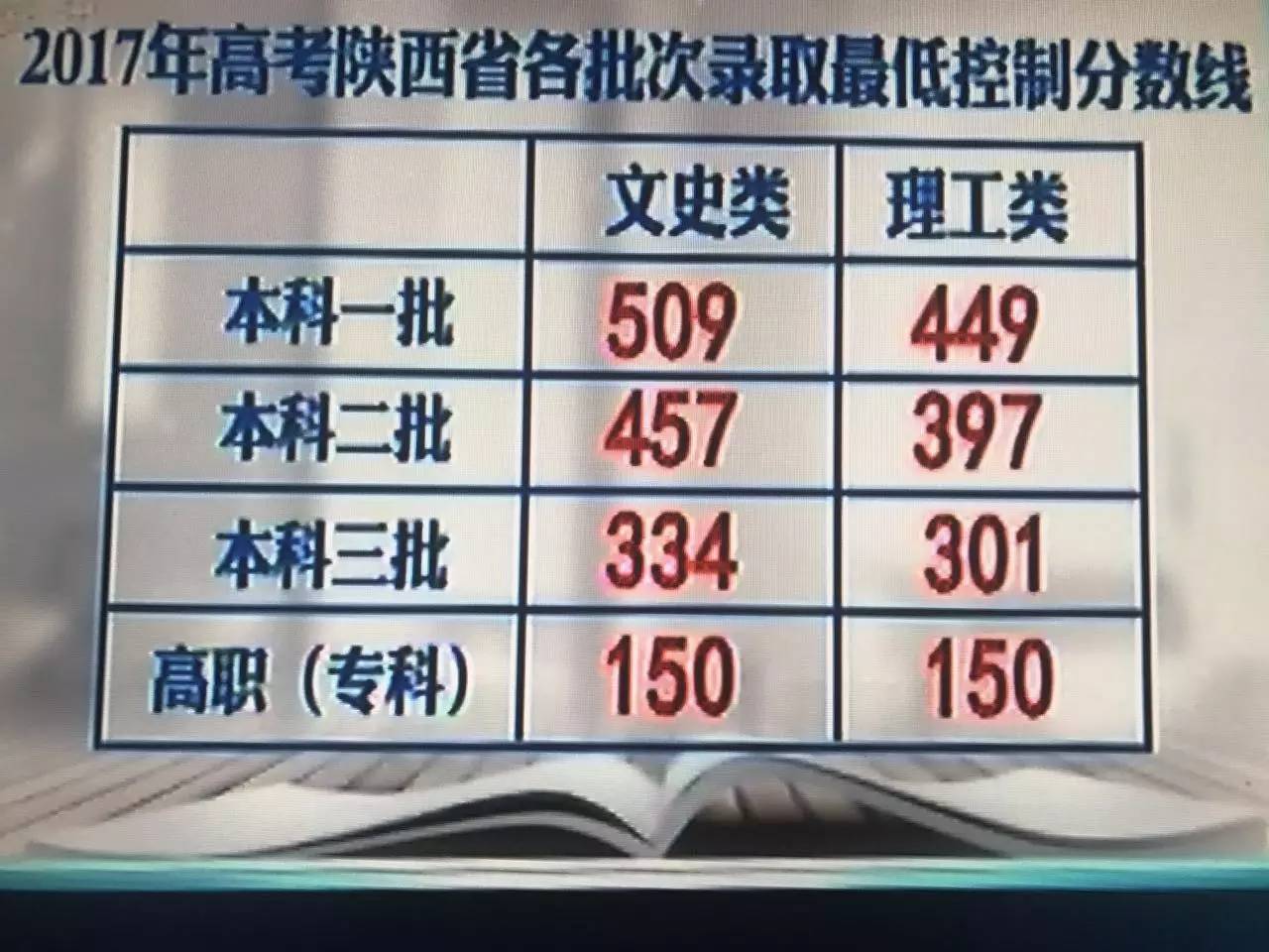 2019年广西高考分数线_广西分数线2019高考分数线_广西省高考分数线2019