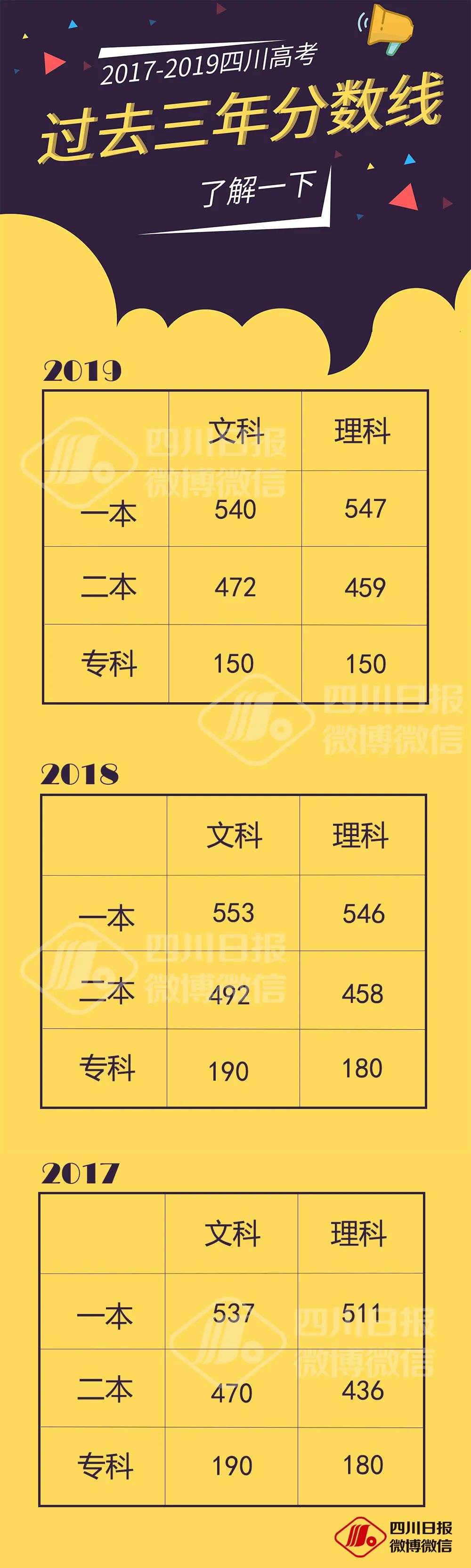 广西省高考分数线2019_2019年广西高考分数线_广西分数线2019高考分数线