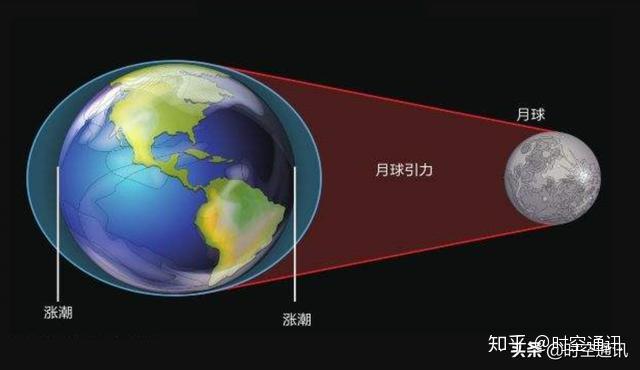 潮汐锁定_潮汐锁定是怎么形成的_潮汐锁定原理动画