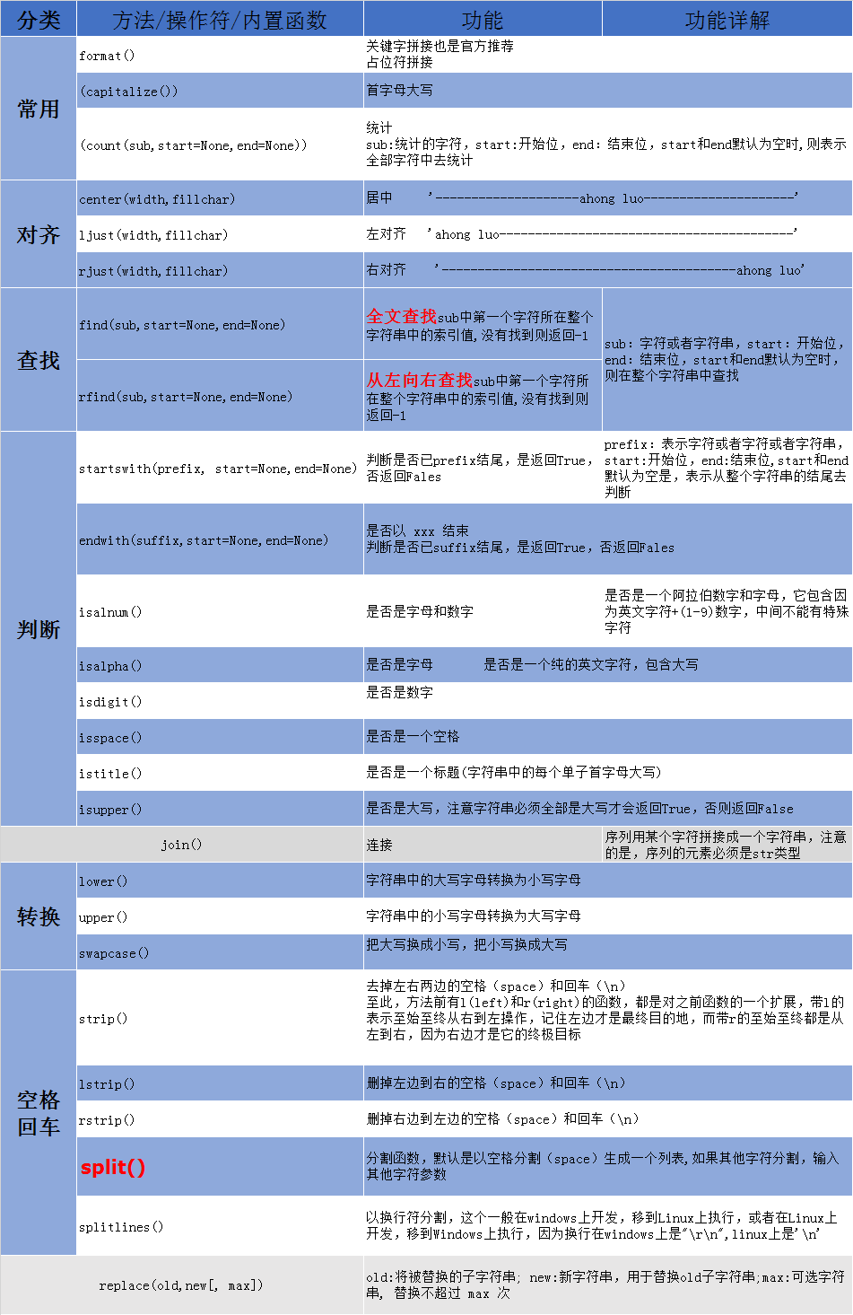 python基础数据类型操作_python六大基本数据类型_python里的基本数据类型