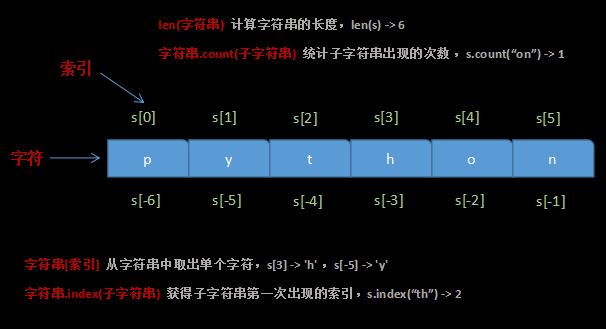 python基础数据类型操作_python里的基本数据类型_python六大基本数据类型