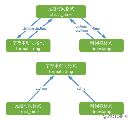 c#时间转换器_c#时间戳转换_c#时间戳转换日期格式