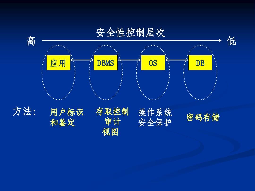 存储安全性参考标准_存储安全工程师招聘_安全存储