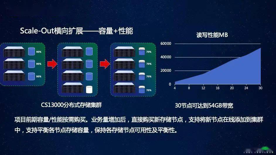 安全存储_存储安全性参考标准_存储安全工程师招聘