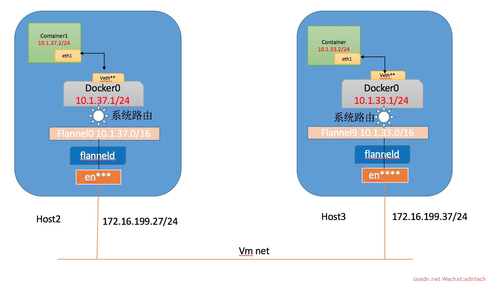 docker访问宿主机网络_docker访问宿主局域网_docker访问宿主机服务