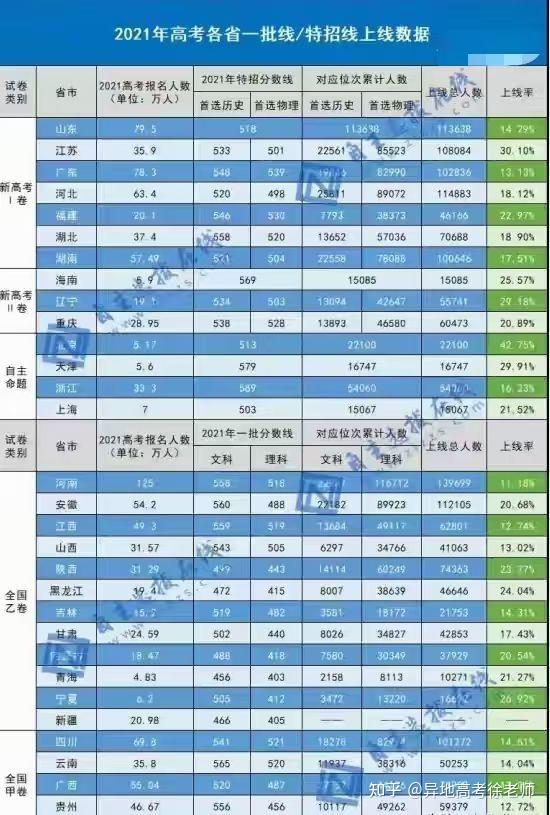 宁夏分数线高考分数线2021_宁夏高考分数录取线_宁夏高考分数线