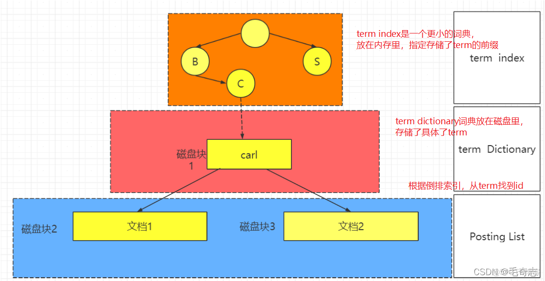 mysql数据库索引原理_mysql数据库索引_mysql索引之间的区别