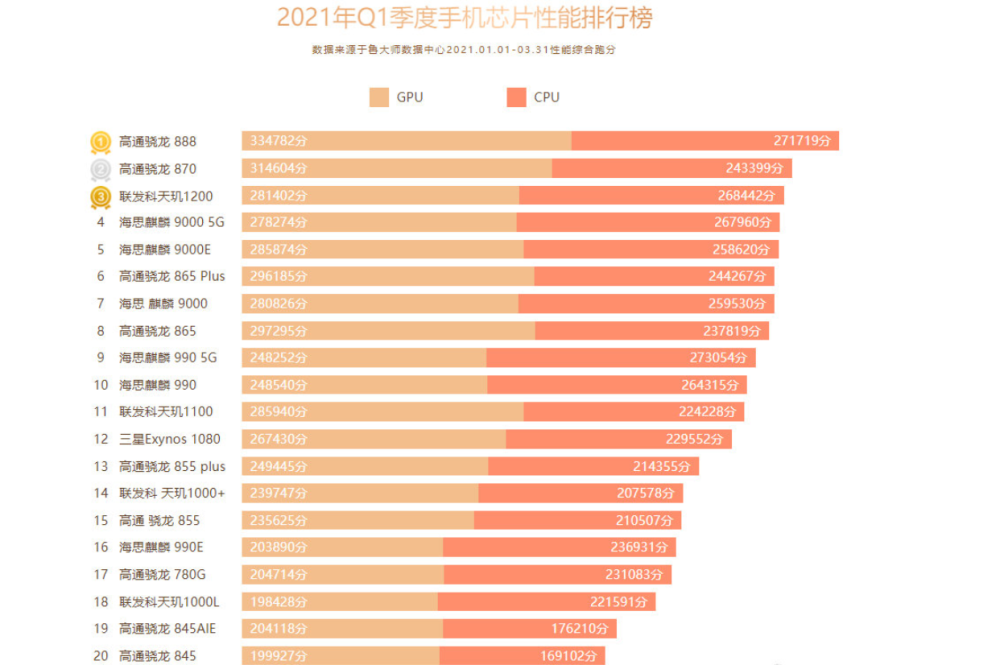 a16处理器相当于骁龙多少_骁龙a15_a16相当于骁龙多少