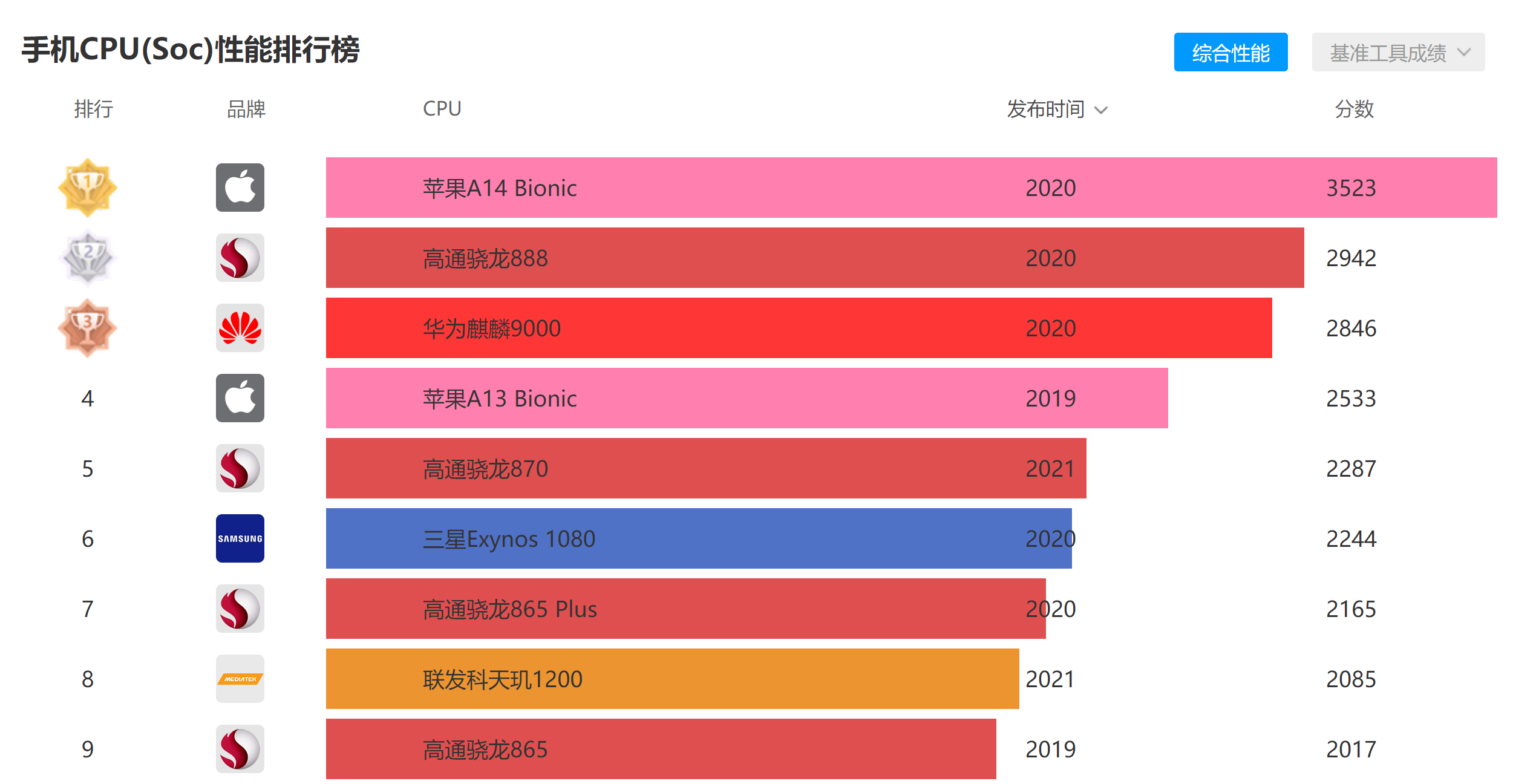 a16相当于骁龙多少_a16处理器相当于骁龙多少_骁龙a15