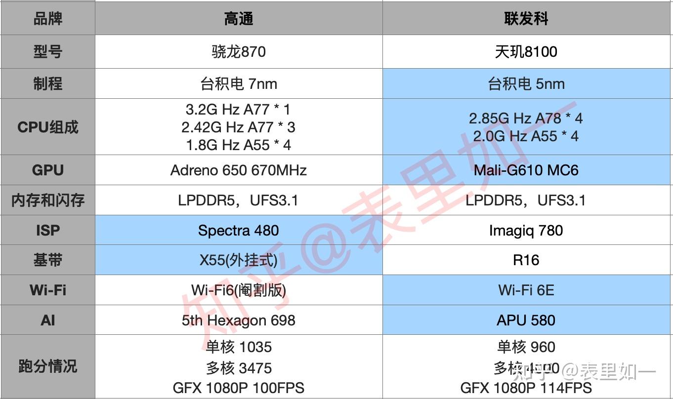 天玑7200相当于骁龙多少_骁龙天玑哪个好_骁龙天玑处理器对比