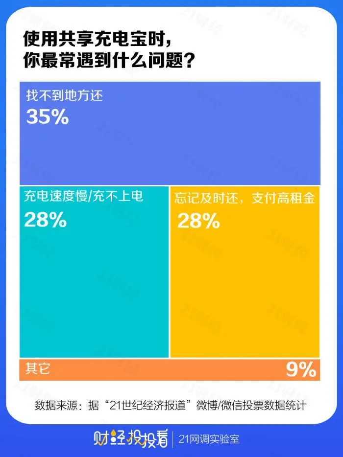 充电宝忘记还扣了100_充电宝忘记还了会一直扣钱吗_充电忘记扣钱宝会扣钱吗