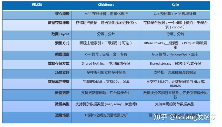 hbase创建表_用sql语句创建表_clickhouse建表