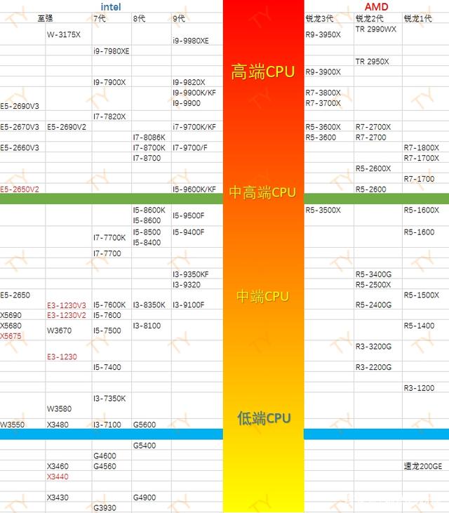 笔记本cpu天梯图2023_笔记本天梯图2023_笔记本天梯图2023年6月