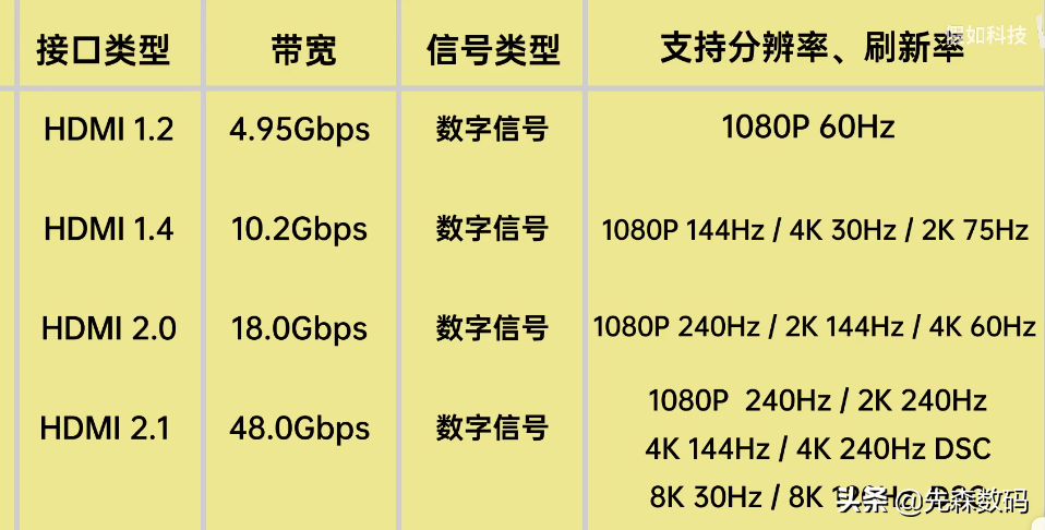 dp接口和hdmi区别_c口和typec接口区别_闪电接口和usb-c接口区别