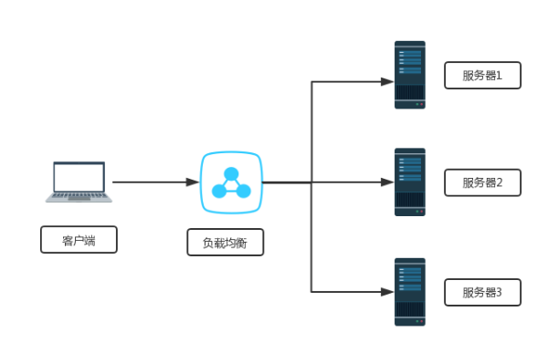 负载均衡作用是什么_负载均衡的主要作用_负载均衡的作用