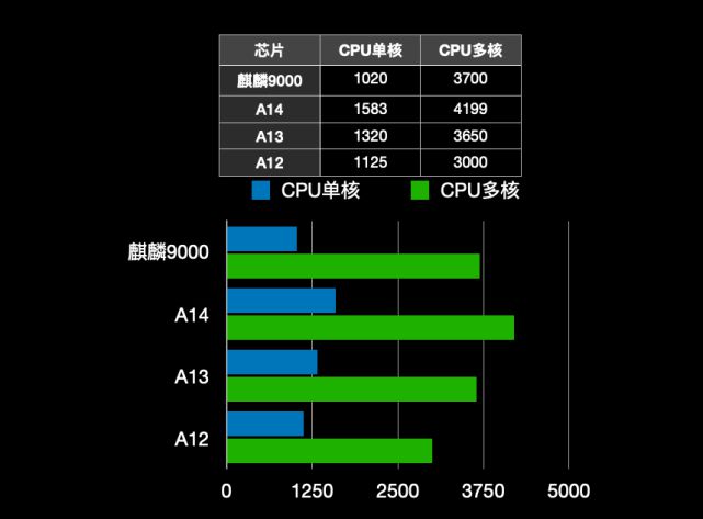 天玑1000+相当于麒麟多少_麒麟天玑和骁龙对比_麒麟天玑和骁龙有什么区别