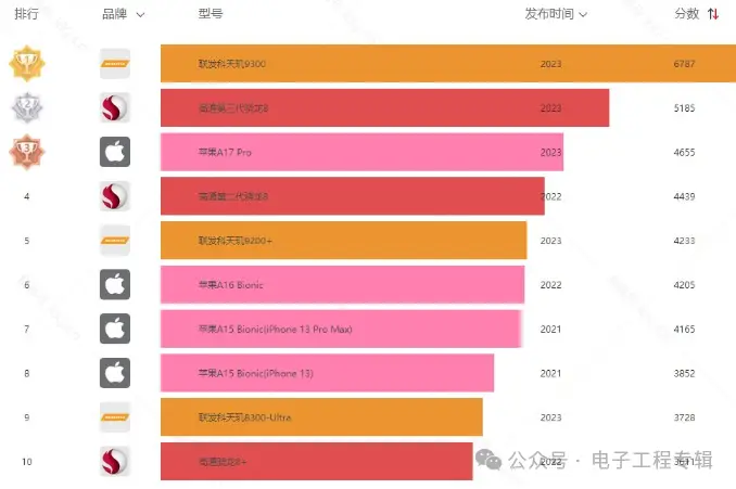 高通处理器7gen1_高通处理器规格表快科技_高通芯片处理器