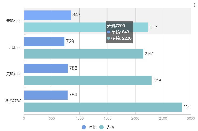 骁龙778g还能用多久_2022年骁龙778g还能用几年_骁龙能用几年