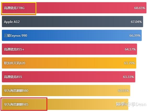 手机cpu性能天梯_cpu天梯手机最新_天梯图手机cpu2021