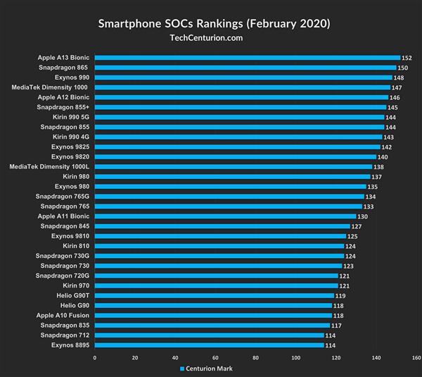 骁龙排行榜处理器_骁龙处理器排行榜_骁龙处理器排行榜表格