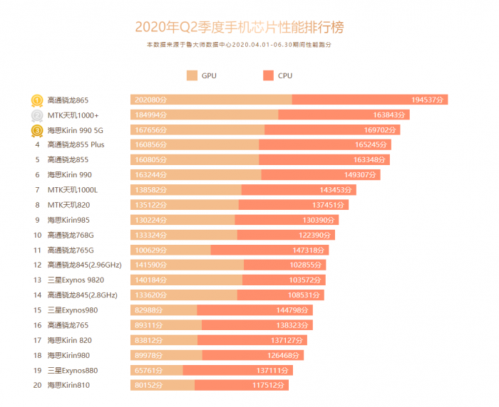 联发科cou排名_联发科处理器排行_排名处理器