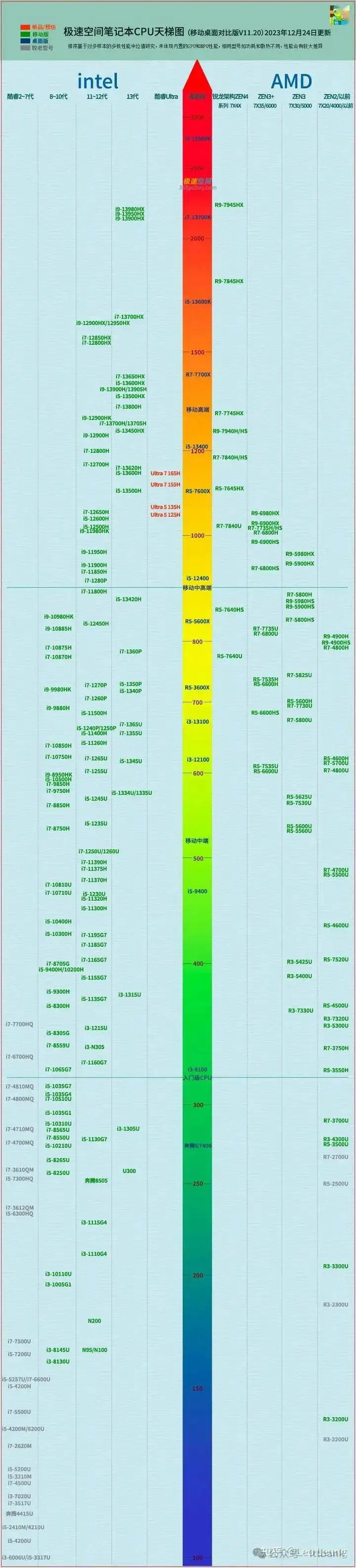 笔记本显卡天梯图2022年5月_笔记本显卡天梯图2022年5月_笔记本显卡天梯图2022年5月