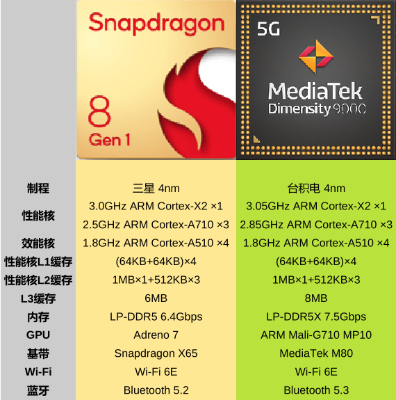 骁龙8gen1和骁龙8+_骁龙8gen1870_骁龙8gen18gen2