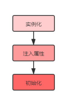 循环依赖spring_springboot循环依赖_循环依赖会导致什么问题