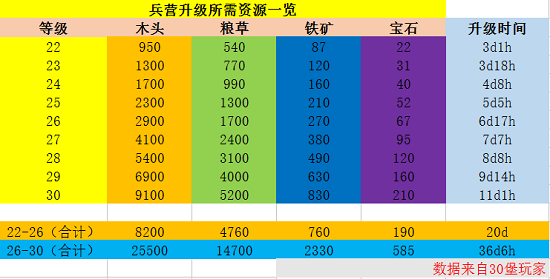 小小蚁国建筑升级资源表_小小蚁国建筑升级资源表_小小蚁国建筑升级资源表