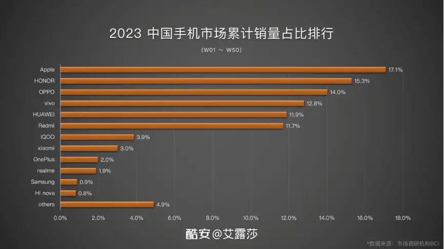 最新手机销量排行榜前十名_销量排名前十手机_手机排名销量排名