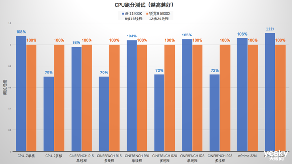 酷睿i7和锐龙r9哪个好_酷睿锐龙区别_酷睿锐龙哪个好