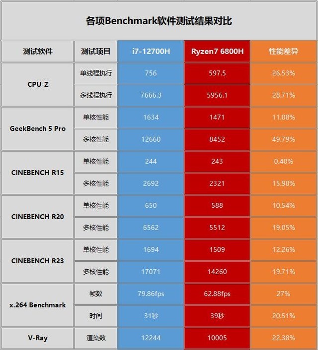 酷睿i7和锐龙r9哪个好_酷睿锐龙区别_酷睿锐龙哪个好