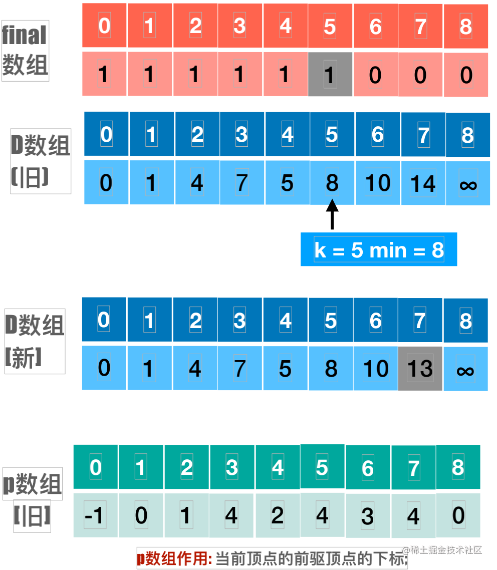 算法路径规划_路径算法_dijkstra算法求解最短路径