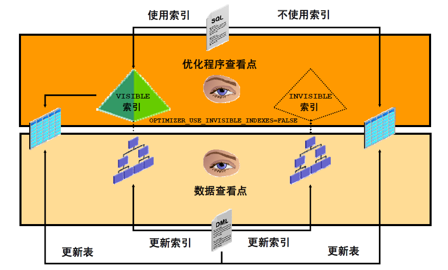 oracle主键自增长sql_oracle增加主键_oracle设置自增主键