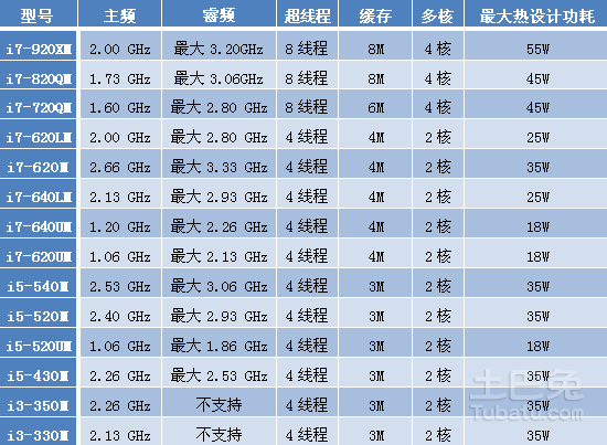 区别英语_i3和i5和i7的区别_i3和i5和i7的区别