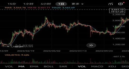 以太坊历史走势今日,探寻未来趋势